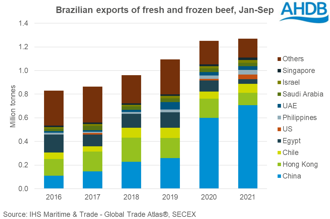 Graph to show Brazilian beef exports Jan-Sep